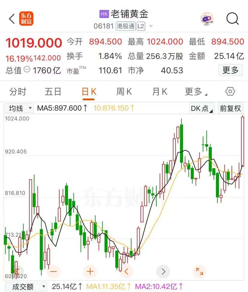 涨逾16%！老铺黄金股价再创新高，公司开设上海国金中心店！开业当天销售火热，顾客排队时长近2小时
