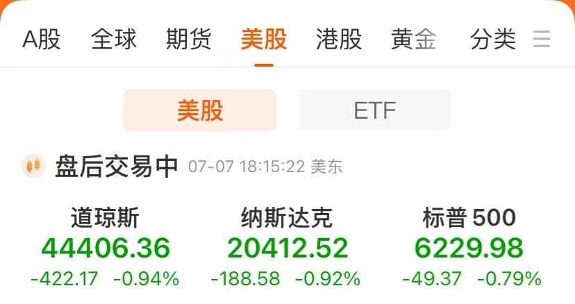 最高40%！特朗普宣布对14国关税税率，将「对等关税」暂缓期延长至8月1日！日韩概念股大跌！特斯拉跌近7%，市值一夜损失4900亿元