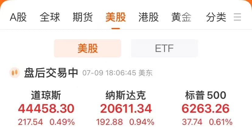 特朗普宣布对八国关税税率，征巴西50% 迄今最高！纳指涨近1% 创新高，英伟达盘中市值涨破4万亿美元！比特币首次触及11.2万美元