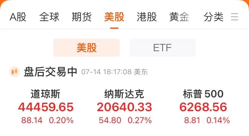 纳指创历史新高！加密货币、稀土概念股普涨，中概股多数上涨！比特币一度涨穿12.4万美元，金油下跌