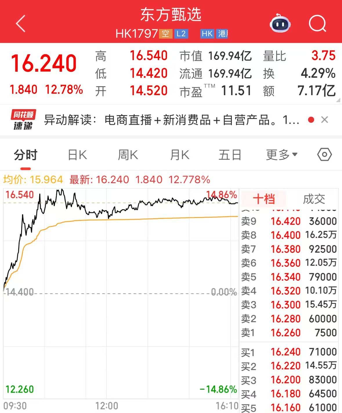 东方甄选股价大涨超12%！第2款自营卫生巾今晚上市，首款产品2天超18万单全部售罄
