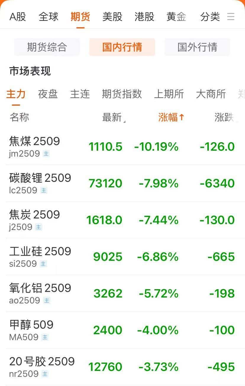 商品期货，全线回调！焦煤跌超10%，碳酸锂触及跌停，多晶硅、工业硅跌超6%