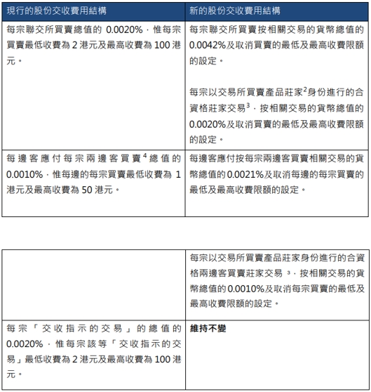 港股交收费调整正式实施，有这些变化