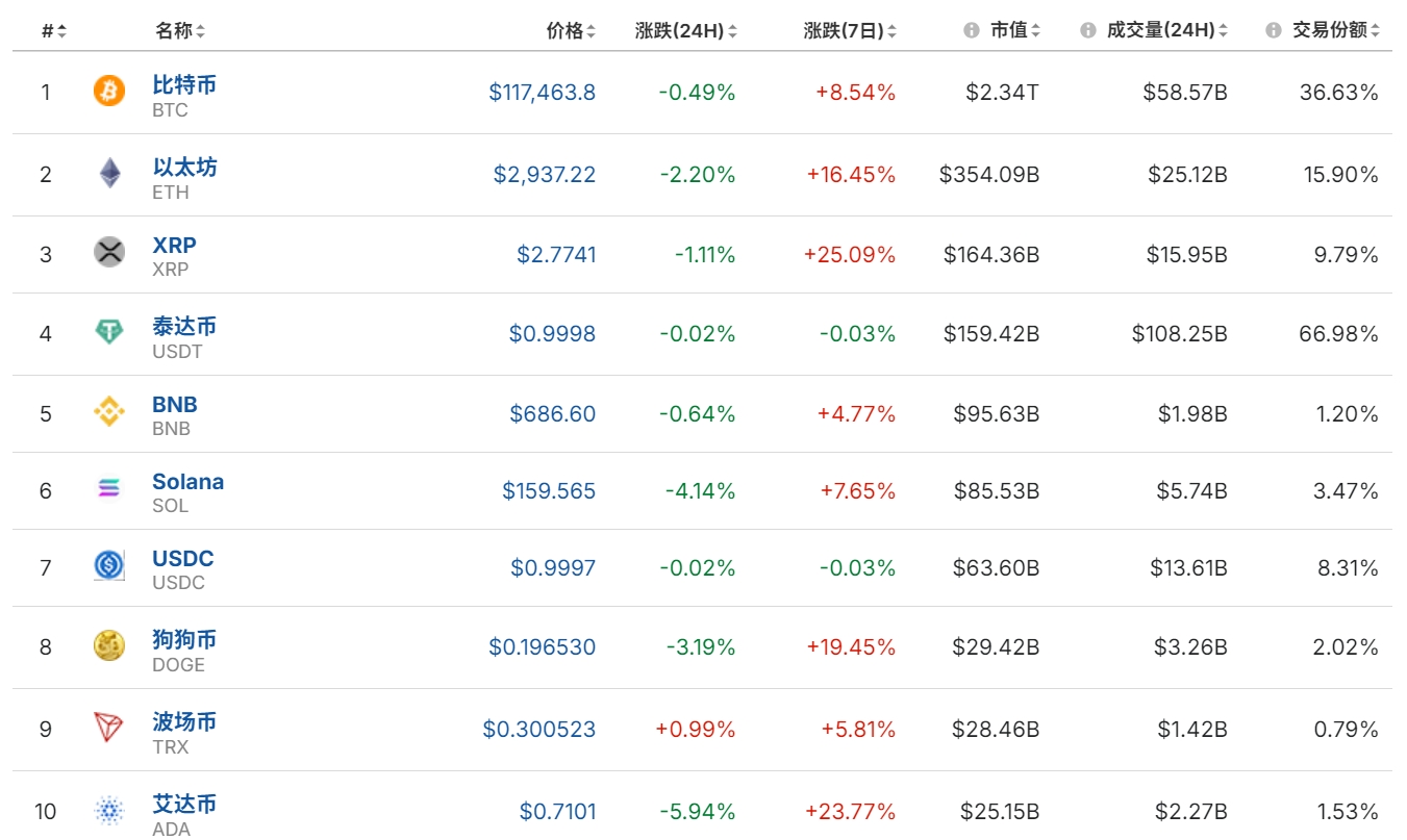 特朗普突然宣布：对墨西哥、欧盟征收30% 关税！比特币等下跌，冯德莱恩发声