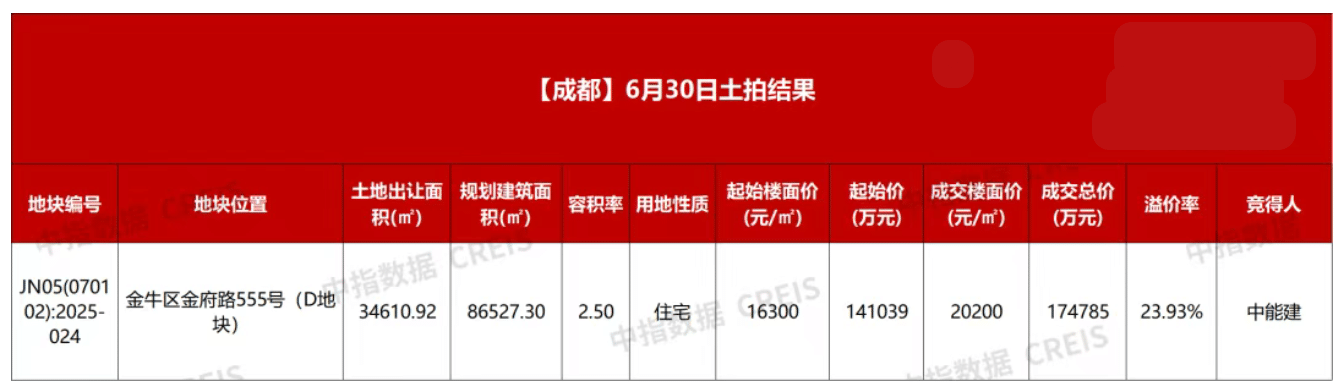 成都上半年土拍收官：金牛区楼面价首破2万元/平方米