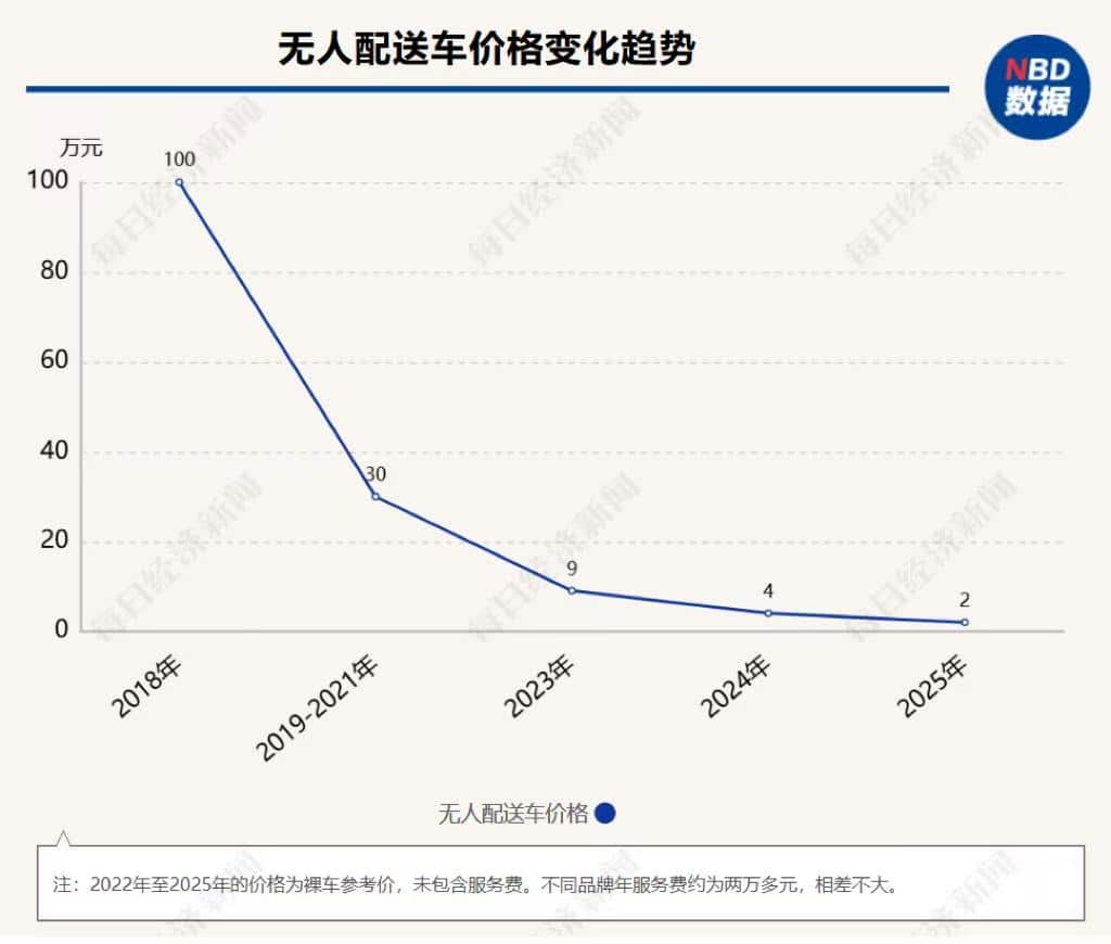 从百万元到万元：无人配送车价格7年暴跌98%？快递网点老板连夜下单！背后还有「三座大山」