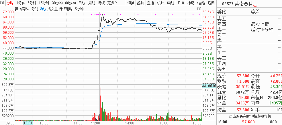 与英伟达合作，氮化镓龙头股价盘中暴涨60%！高手看好这些主线