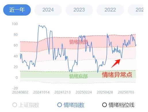 追高之后，为什么牛市好像就「没了」？——极简投研