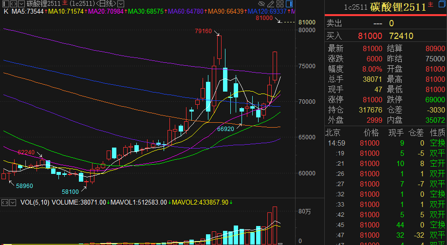 碳酸锂期货「一字涨停」，A股多只锂电股涨停！美元降息周期下，高手看好这些机会