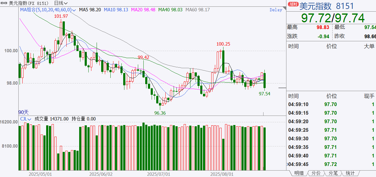 美联储降息成九月大事件，交易者如何应对？