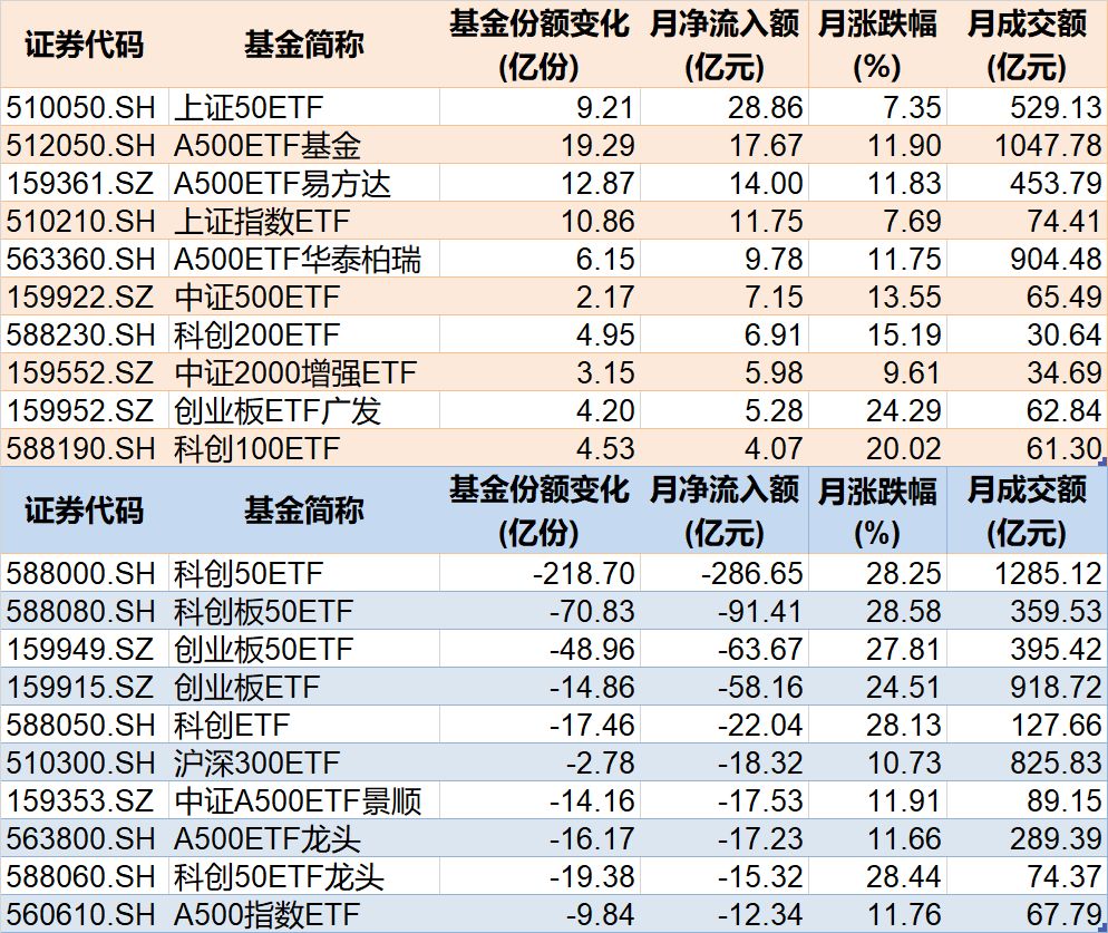 你恐慌我贪婪！8月约500亿资金借道ETF蜂拥进场，但这个火爆的板块竟被大幅抛售