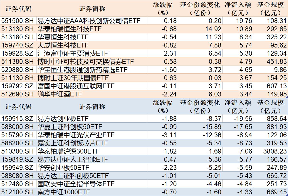 ETF规模速报 | 科创债ETF易方达净流入超19亿元，创业板ETF净流出超19亿元