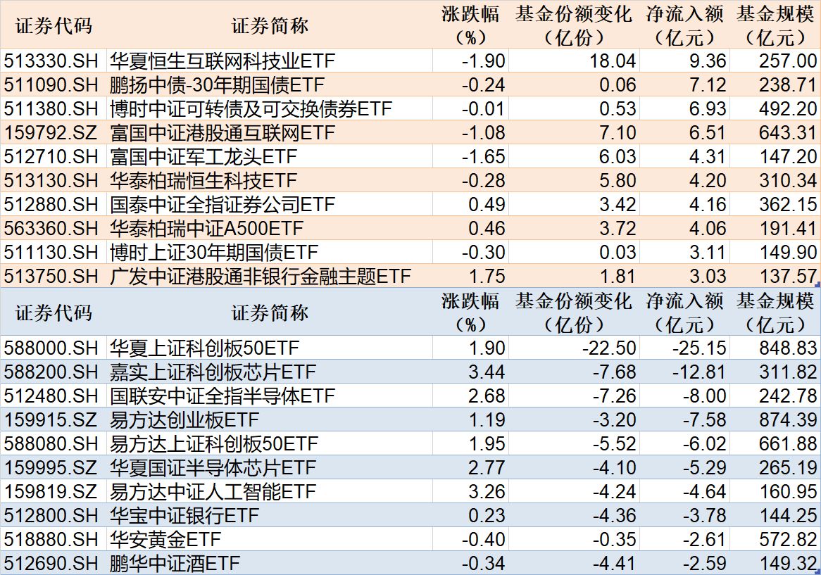 ETF规模速报 | 恒生互联网ETF净流入超9亿元，科创50ETF净流出超25亿元