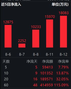 反内卷主线下，为什么资金青睐煤炭ETF（515220）？ 年初至今份额增长超200%