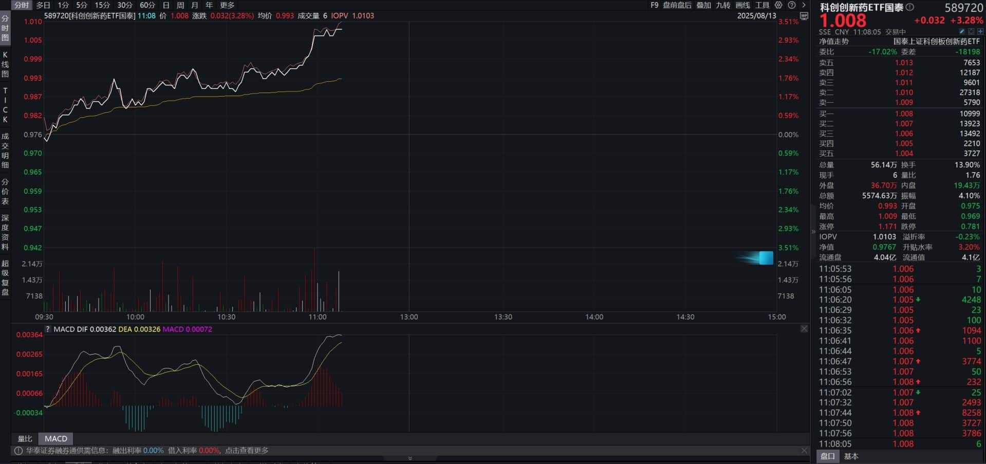BD出海催化不断，科创创新药ETF（589720）盘中强势涨超3%