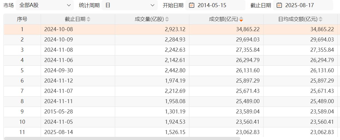 A股连续两日现「双2万亿」！机构新增开户数升至历史高位，「机构牛」行情有望延续
