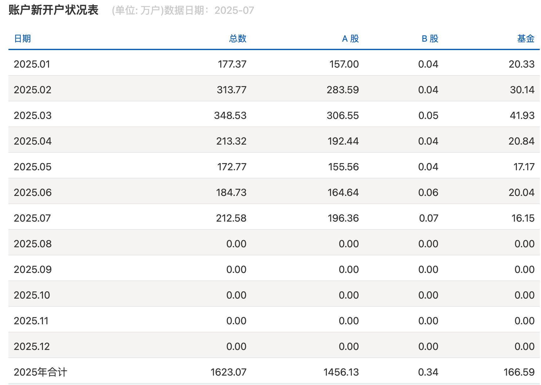 沪指逼近3800点，券商开出「万一」佣金争抢新客户，但部分老股民佣金仍居高不下