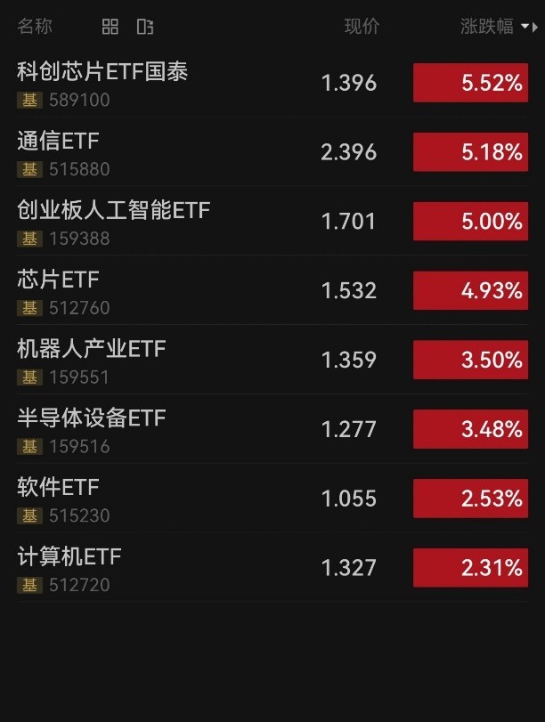 人工智能+引爆市场！产业链行情全面开花，通信ETF、芯片ETF、机器人产业ETF纷纷大涨！