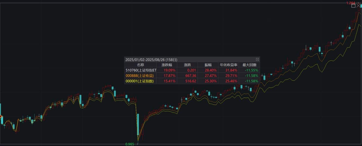 沪指3800点，上证综指ETF（510760）带你提前站上3990点