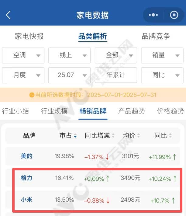 格力与小米「唇枪舌剑」近半月背后：小米空调离「行业第二」还有多远？