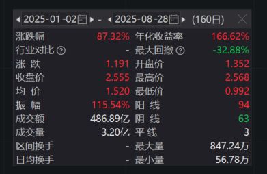 通信ETF（515880）年内涨幅居A股ETF榜首，算力核心环节占比超70%，规模大幅攀升至85亿元