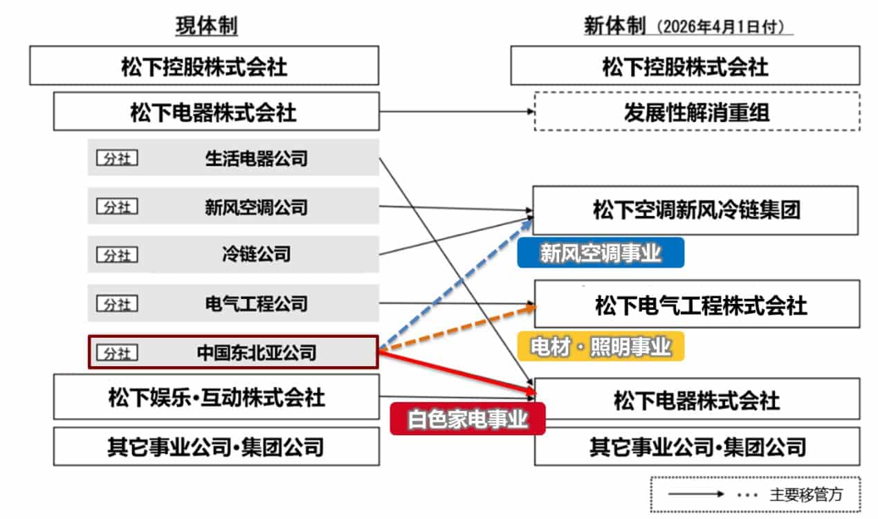 松下电器中国东北亚公司总裁CEO木下步详解内部改革：希望打造更精益的扁平化体系，以提升全球竞争力