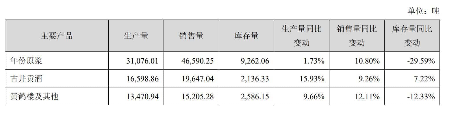 古井贡酒2025上半年实现营收近139亿元，业绩微增之下，轻度酒能切入年轻化赛道吗？