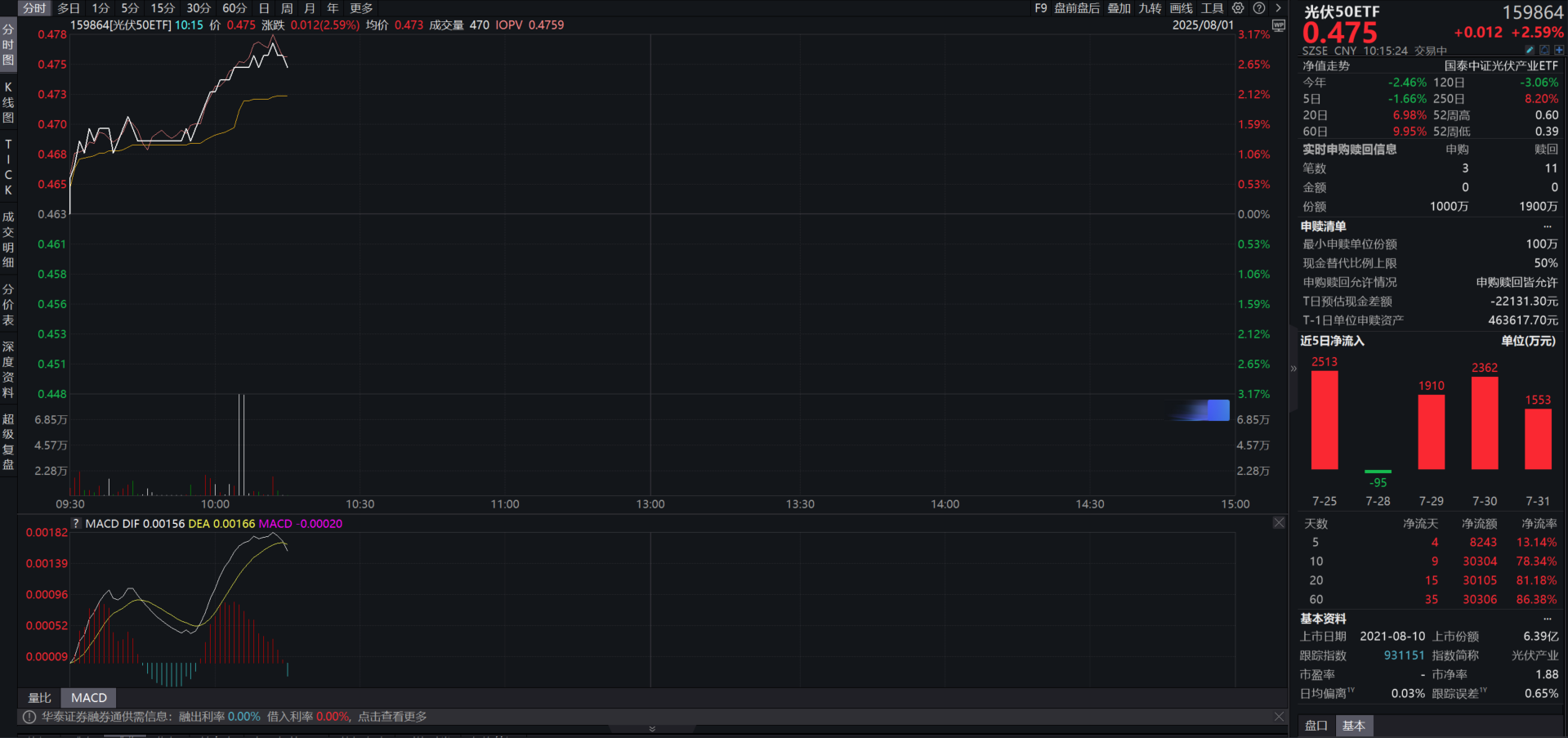 光伏「反内卷」行动继续，光伏50ETF（159864）盘中领涨超3%，近10日净流入超3亿元
