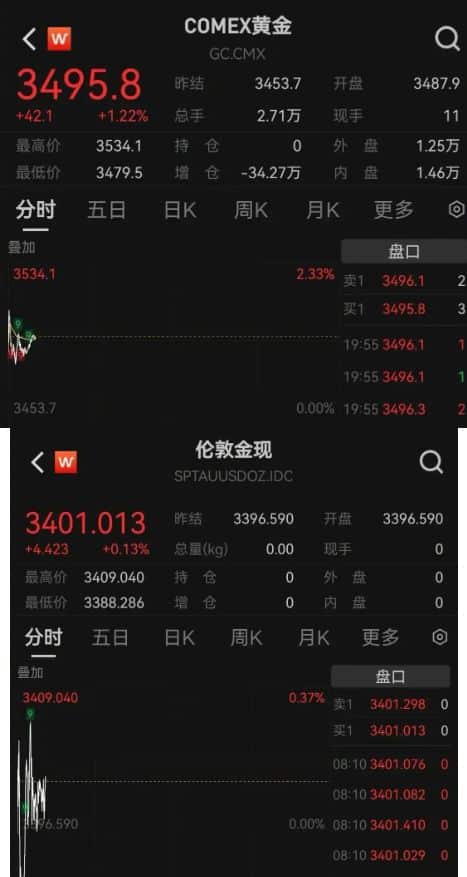 金条也不能豁免关税，美国要开征「黄金税」？黄金期货曾盘中创新高，上海黄金交易所发风险提示！