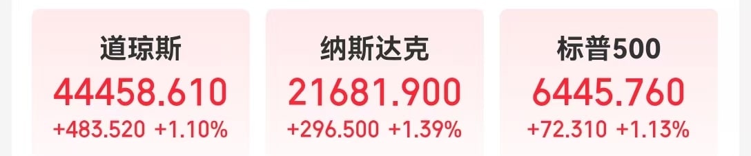 美国重磅数据公布，道指涨超480点，纳指、标普500指数创新高！中国资产大涨！美联储，降息大消息