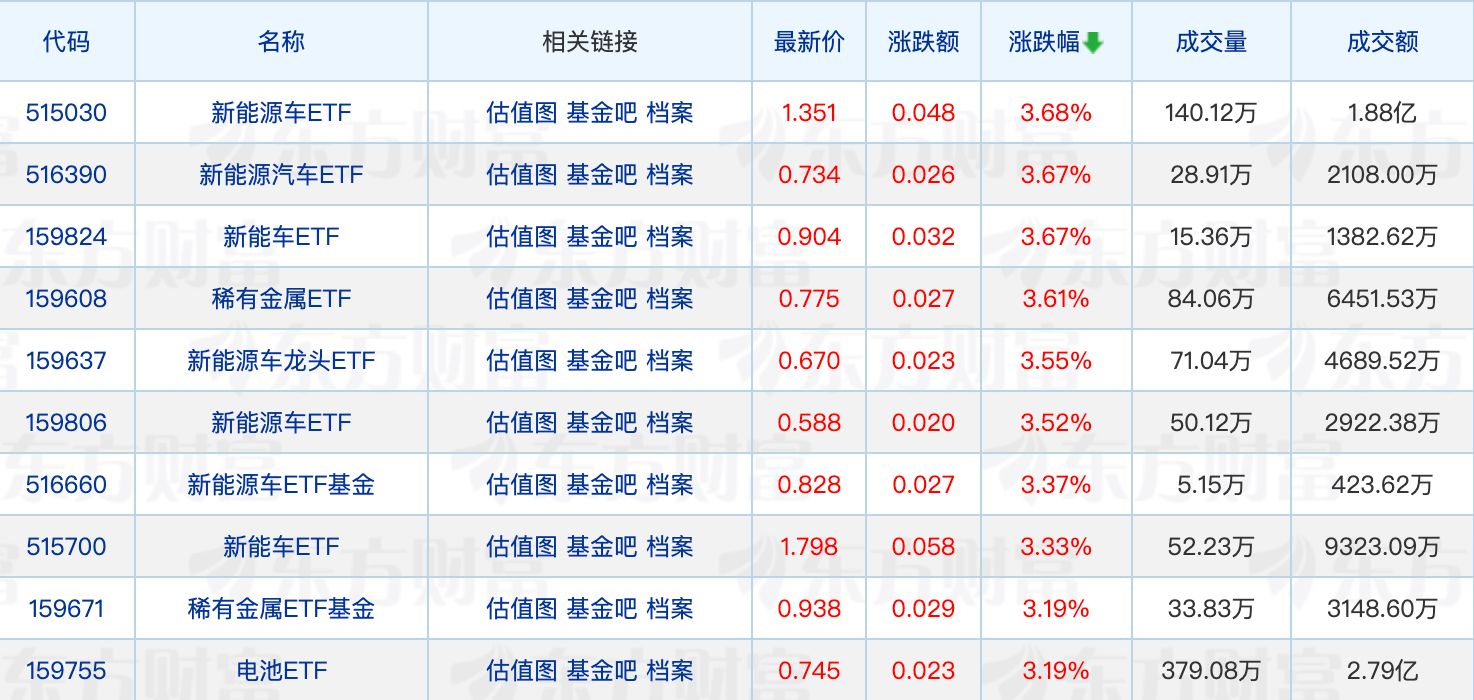 南方基金自购2.3亿元；自由现金流指数基金密集成立
