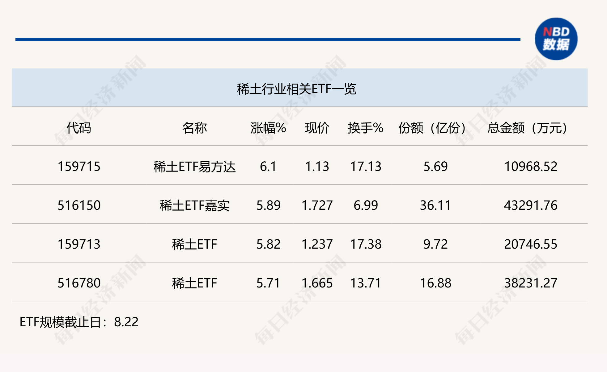 行业ETF风向标丨稀土产业供需关系好转，稀土ETF易方达（159715）半日涨幅超6%