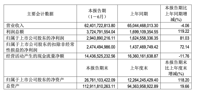 赛力斯2025年半年报「出炉」：净利润增长81.03%，问界系列贡献超八成新能源车销量