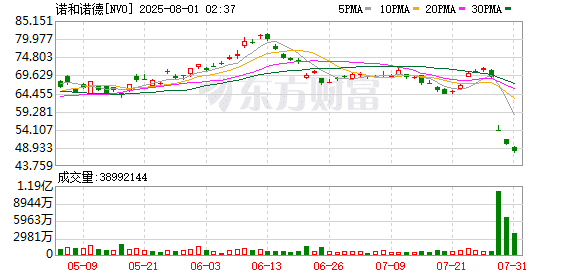 司美格鲁肽跌落神坛 诺和诺德下调业绩预期
