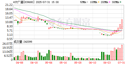 复牌首日30cm地天板！「人气牛」7天暴涨357% ST板块热股涌现 这些也是翻倍「常客」
