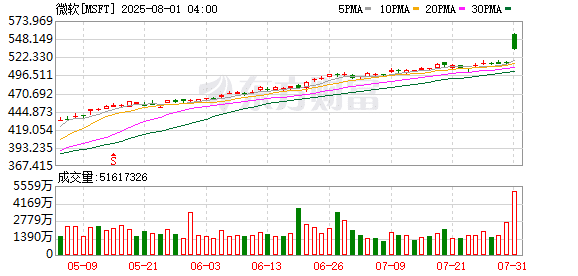 Meta、微软最新季度业绩亮眼 盘前分别上涨12% 和9%