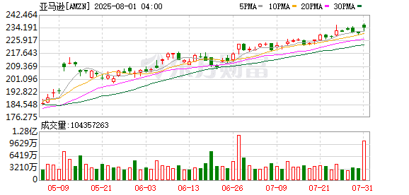 亚马逊第二财季营收1677亿美元 同比增长13%