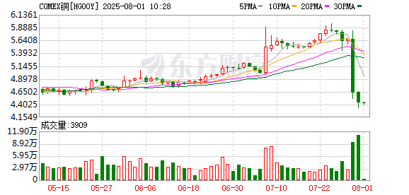 纽约铜价一日暴跌20%！特朗普50% 关税生变引发全球铜市巨震