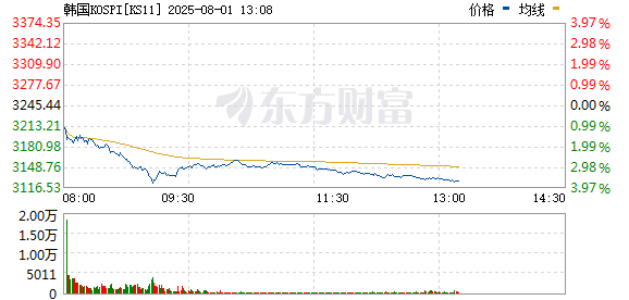 韩国股市大跌 韩元兑美元汇率一度跌破1400！日本股市也跌了 发生了什么？