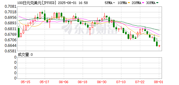 日元已跌至四个月低点！日央行年内加息无望 政府暗示可能插手？