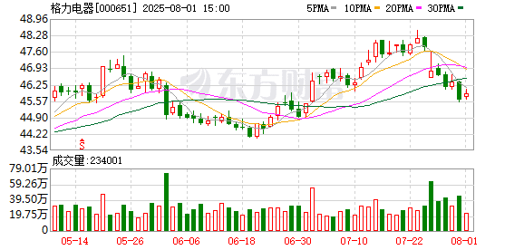 高管被疑内外勾结骗取侨商钱财 格力回应：纯属造谣诽谤