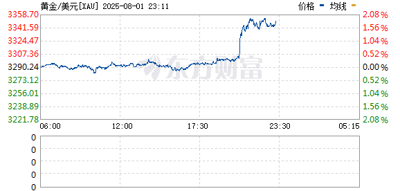 现货黄金站上3350美元/盎司 日内大涨近2%