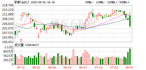 苹果库克：人工智能「完全属于我们」 苹果自研芯片将是人工智能战略的关键
