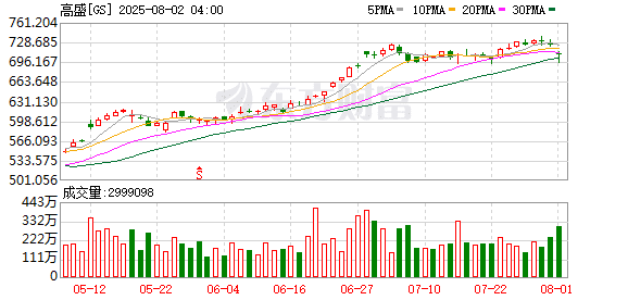 高盛在铜价暴跌前一天建议客户做多铜