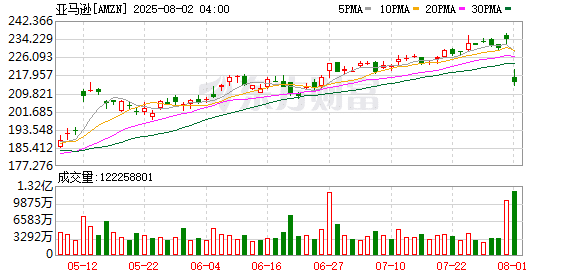 突然爆雷！亚马逊暴跌！美股财报季危险重重
