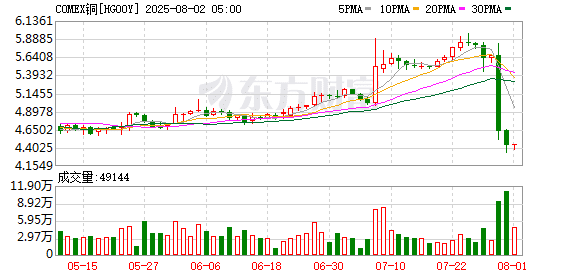「坑惨」客户？纽铜历史性暴跌的前一天：高盛建议做多铜！