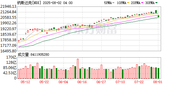 特朗普：解雇劳工统计局局长！鲍威尔应引咎辞职！美股大跌 黄金猛拉！