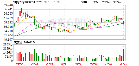 7月零跑交付5万辆再夺新势力销冠 小鹏、小米交付超3万辆齐创新高