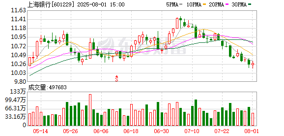 上海银行被罚超2874万、15名责任人领罚！涉违反反假货币业务管理规定等8项违法行为