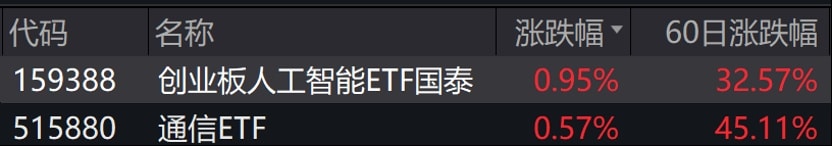 还是要相信「光」？急寻「光模块ETF」，通信ETF（515880）中光模块占比超40%